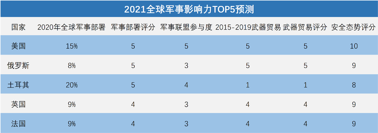 全球軍事實(shí)力排名2021，深度解析各國(guó)軍事力量現(xiàn)狀與發(fā)展趨勢(shì)，全球軍事實(shí)力排名2021深度解析，各國(guó)軍事力量現(xiàn)狀與未來(lái)發(fā)展趨勢(shì)