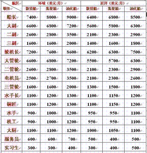 海軍工資一般多高？全面解析海軍薪資結(jié)構(gòu)，海軍薪資揭秘，工資水平及結(jié)構(gòu)全面解析