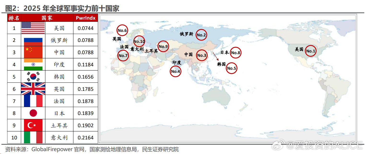 世界上軍事強(qiáng)國排名，全球軍事力量評估，全球軍事強(qiáng)國排名與軍事力量評估概覽
