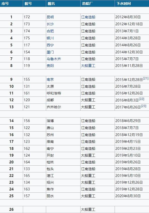 中國(guó)海軍艦艇舷號(hào)艦名一覽表，中國(guó)海軍艦艇舷號(hào)與艦名大全