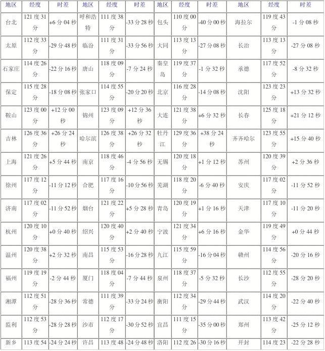 中國各地時(shí)差對照表，全面解析中國時(shí)區(qū)差異，中國時(shí)區(qū)差異詳解，各地時(shí)差對照表全解析