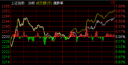 上證指數(shù)官網(wǎng)