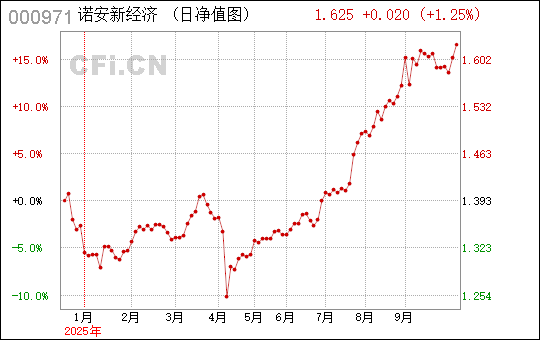 000971諾安新經(jīng)濟基金