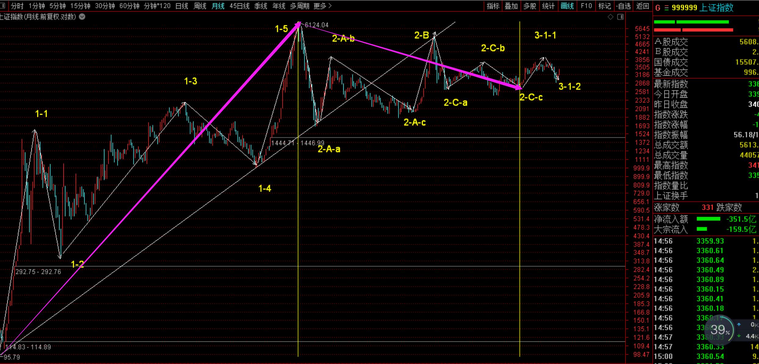 最近上證指數(shù)走勢分析，上證指數(shù)近期走勢解析